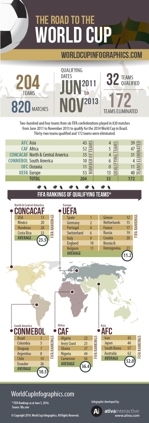 Road to World Cup Infographic