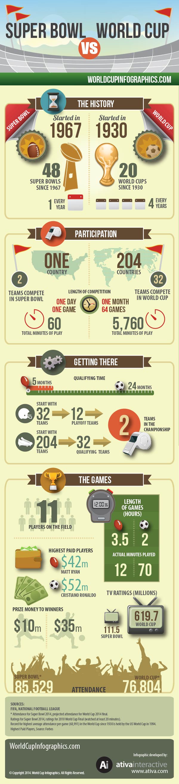 The Big Super Bowl Infographic