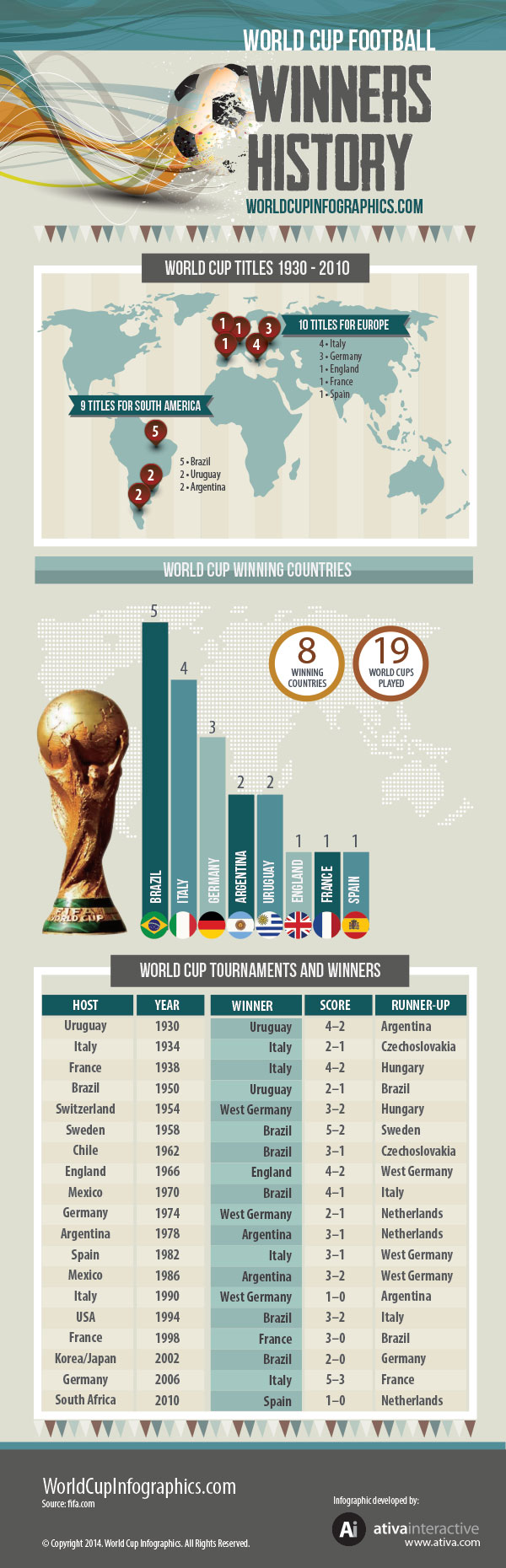 History of the FIFA world cup ワールドカップ